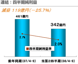 連結：四半期純利益