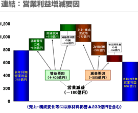 連結：営業利益増減要因