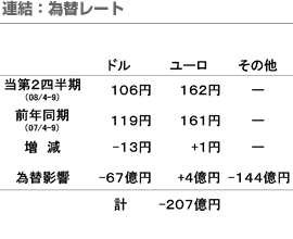 連結：為替レート