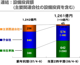 連結：設備投資額(主要関連会社の設備投資を含む)