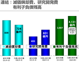 連結：減価償却費、研究開発費 有利子負債残高