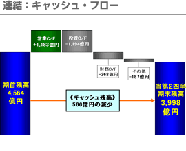 連結：キャッシュ・フロー