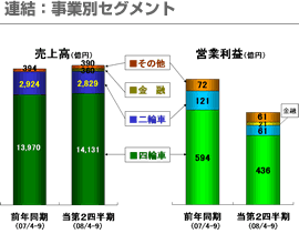 連結：事業別セグメント