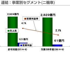 連結：事業別セグメント(ニ輪車)