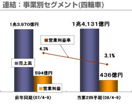 連結：事業別セグメント(四輪車)