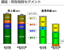 連結：所在地別セグメント