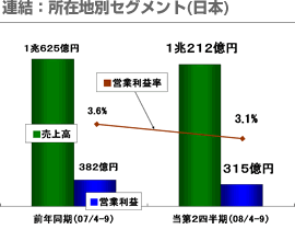 連結：所在地別セグメント(日本)