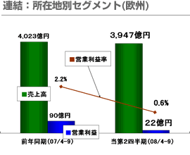 連結：所在地別セグメント（欧州）