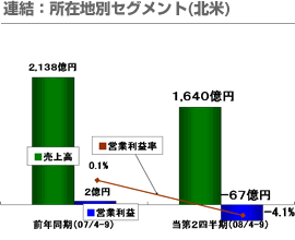 連結：所在地別セグメント（北米）