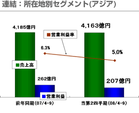 連結：所在地別セグメント(アジア)