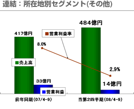 連結：所在地別セグメント(その他)