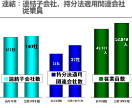 連結：連結子会社、持分法適用関連会社、従業員