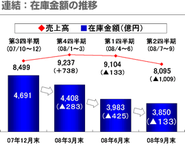 連結：在庫金額の推移