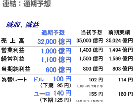 連結：連結：通期予想