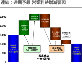 連結：通期予想 営業利益増減要因