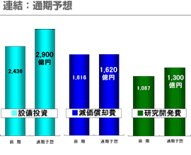 連結：通期予想