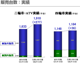 販売台数：実績