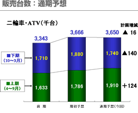 販売台数：通期予想