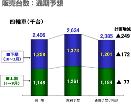 販売台数：通期予想