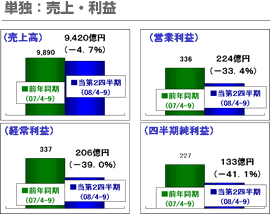 単独：売上・利益