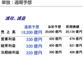 単独：通期予想