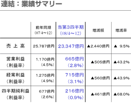 連結：業績サマリー