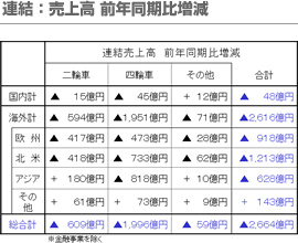 連結：売上高 前年同期比増減