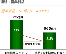 連結：営業利益