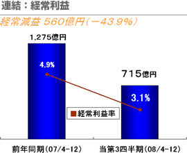 連結：経常利益