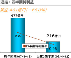連結：四半期純利益