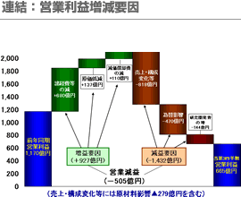 連結：営業利益増減要因