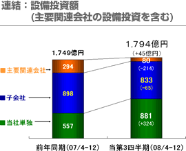 連結：設備投資額（主要関連会社の設備投資を含む）
