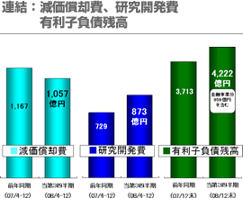 連結：減価償却費、研究開発費 有利子負債残高