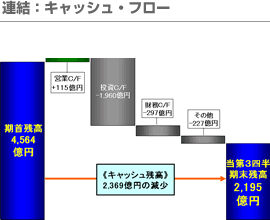 連結：キャッシュ･フロー