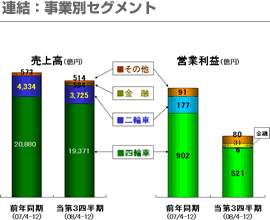 連結：事業別セグメント