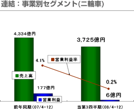 連結：事業別セグメント(二輪車)