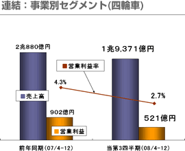 連結：事業別セグメント(四輪車)