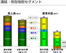 連結：所在地別セグメント
