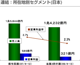 連結：所在地別セグメント(日本)