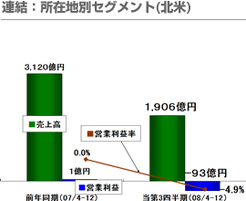 連結：所在地別セグメント(北米)
