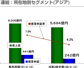連結：所在地別セグメント(アジア)