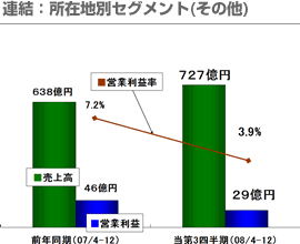 連結：所在地別セグメント(その他)