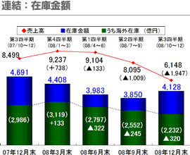連結：在庫金額