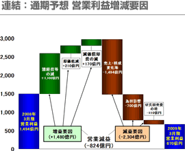 連結：通期予想 営業利益増減要因
