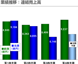 業績推移：連結売上高