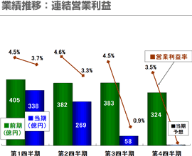 業績推移：連結営業利益