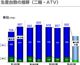 生産台数の推移（二輪・ATV）