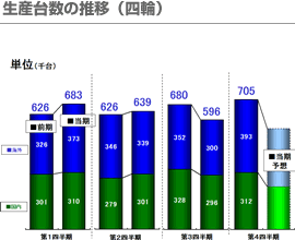 業績推移：連結営業利益