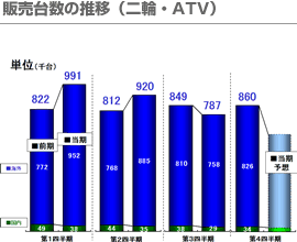 販売台数の推移（二輪・ATV）