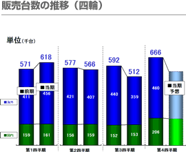 販売台数の推移（四輪）